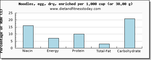 niacin and nutritional content in egg noodles